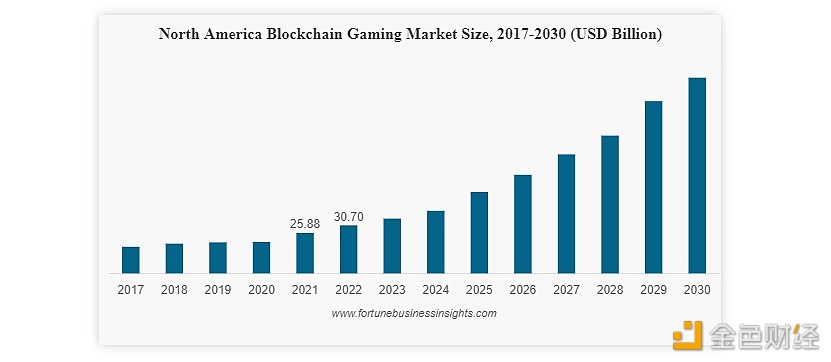 图片[1] - 财富报告：到2030年区块链游戏市场预计将达到6000亿美元