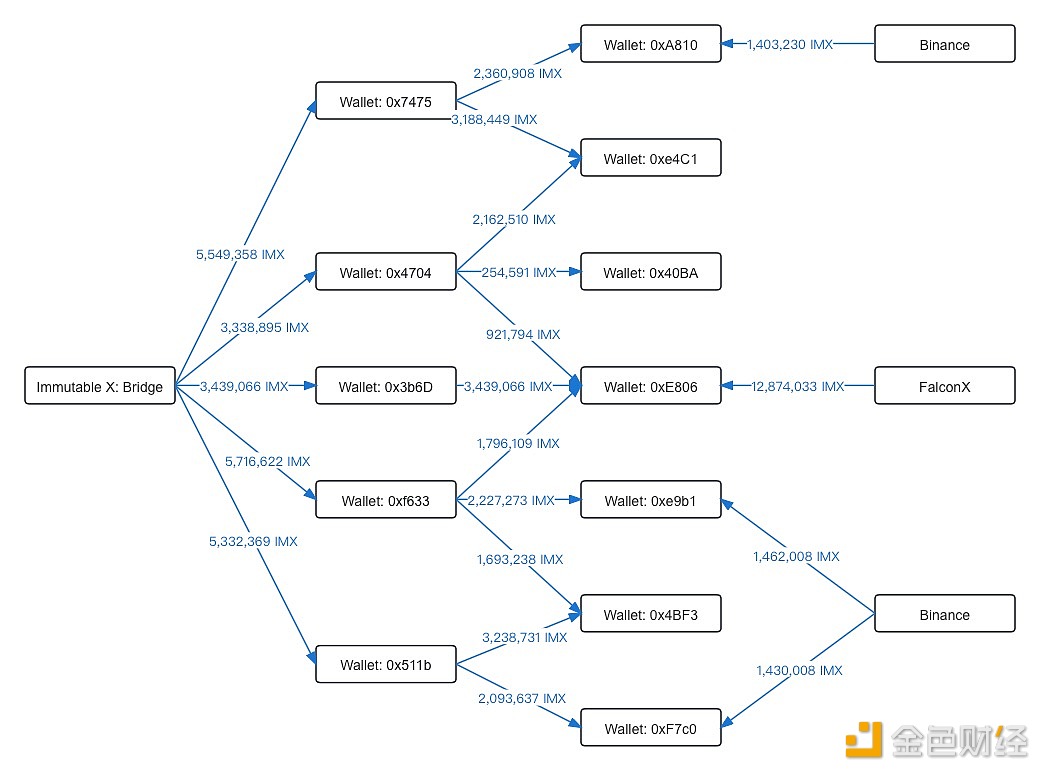 图片[1] - 某鲸鱼于6小时前从Binance提取430万枚IMX，约合960万美元