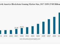 财富报告：到2030年区块链游戏市场预计将达到6000亿美元
