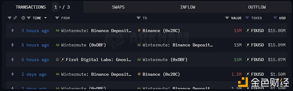 图片[1] - Wintermute Trading 3小时前将1500万FDUSD转移到Binance