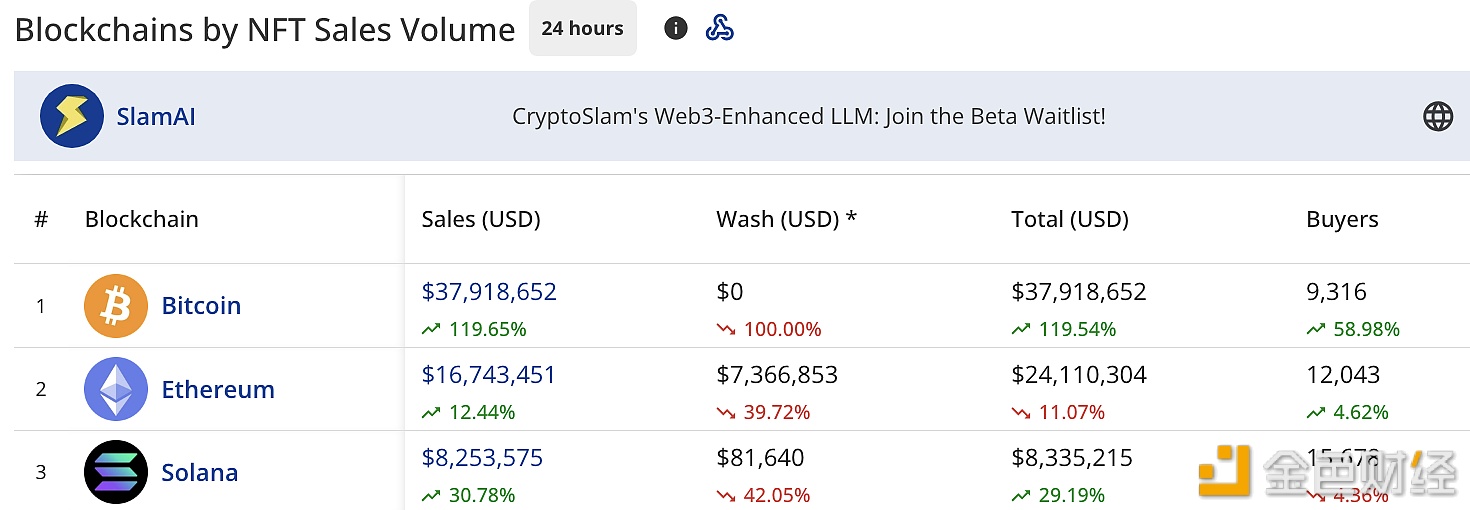 图片[1] - 比特币网络NFT销售额近24小时、7天和30天排名均位列第一