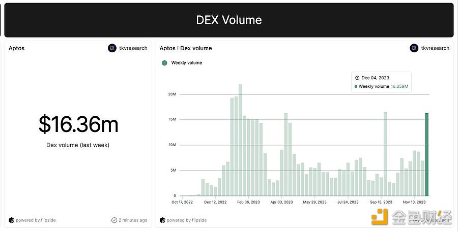 图片[1] - Aptos链上DEX单周交易额超1600万美元，相比前一周翻倍