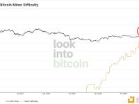 比特币挖矿难度自2023年9月19日以来首次下降