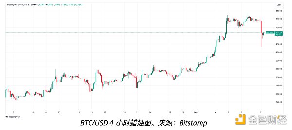 图片[1] - 比特币探底4万 是下跌延续还是抄底机会