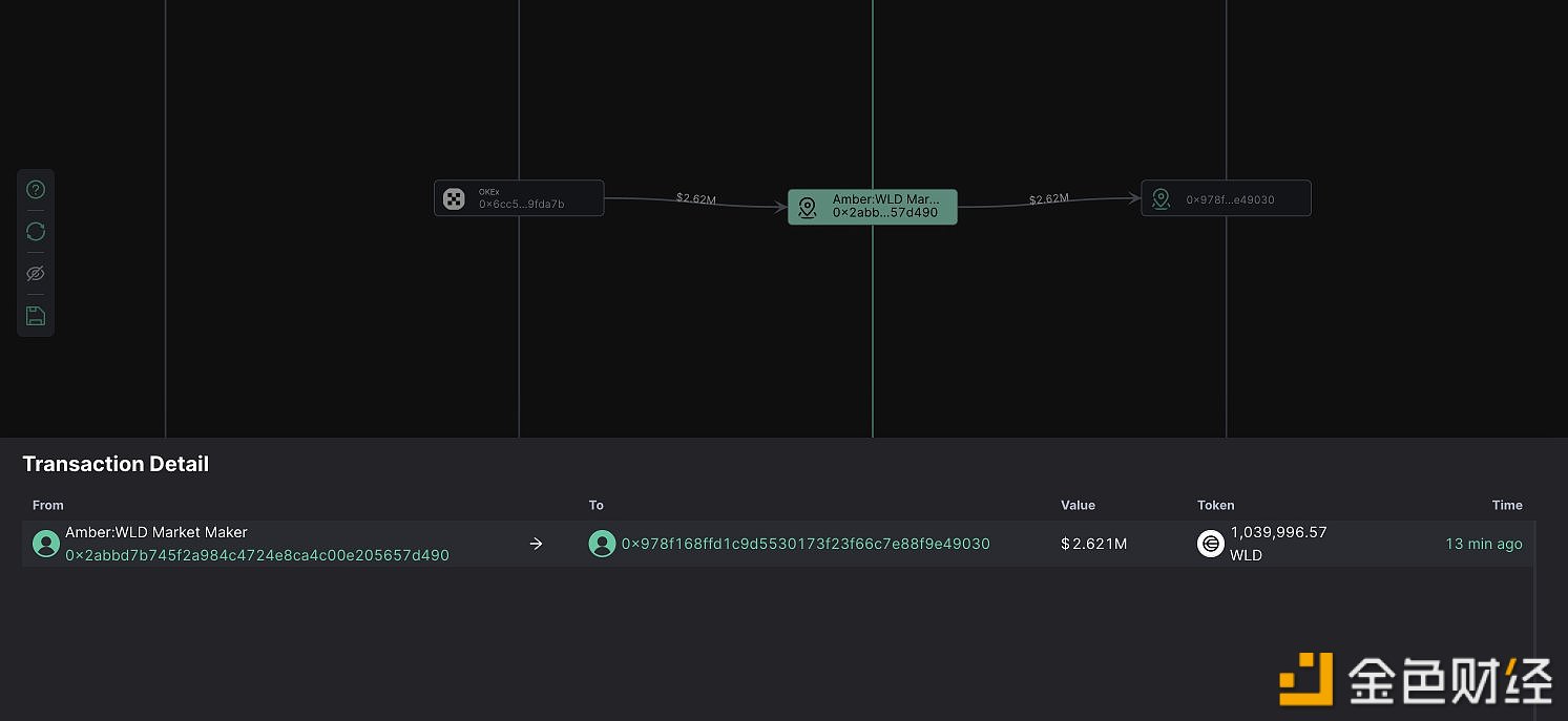 图片[1] - Amber从OKX提现104万枚WLD，约260万美元