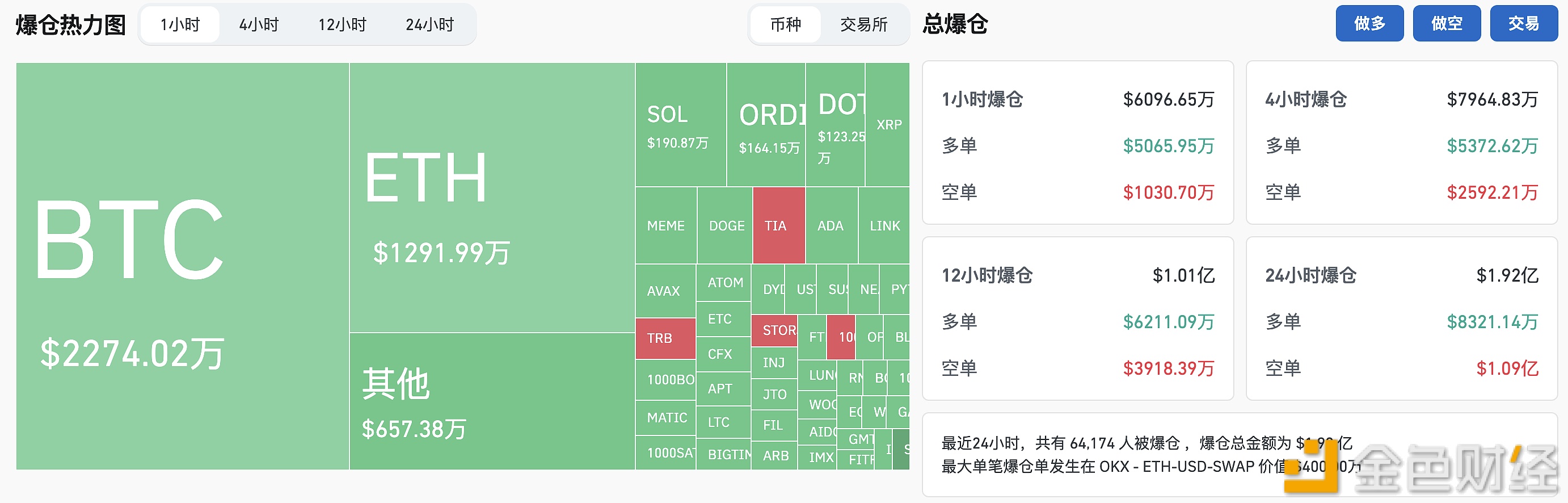 图片[1] - 过去1小时全网爆仓金额为6096万美元