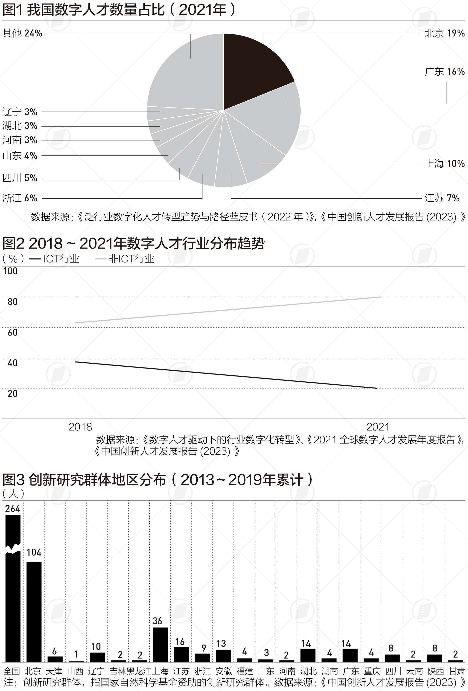 图片[1] - 我国数字人才规模超500万，北京广东上海江苏占比过半