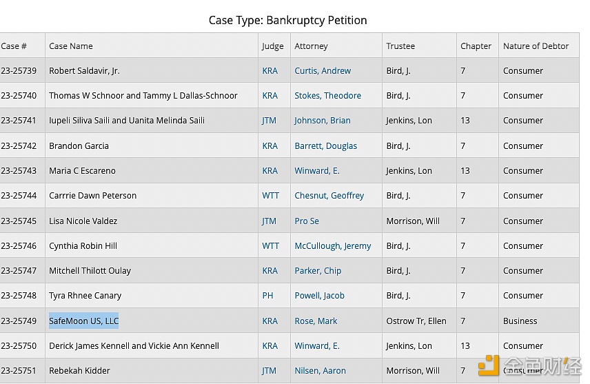 图片[1] - 加密公司SafeMoon正式申请第七章破产