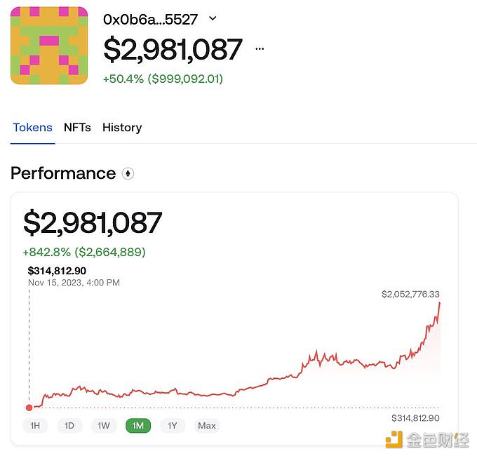 图片[1] - Lookonchain：某交易员仅一个月时间总资产从31.5万美元增加到297万美元