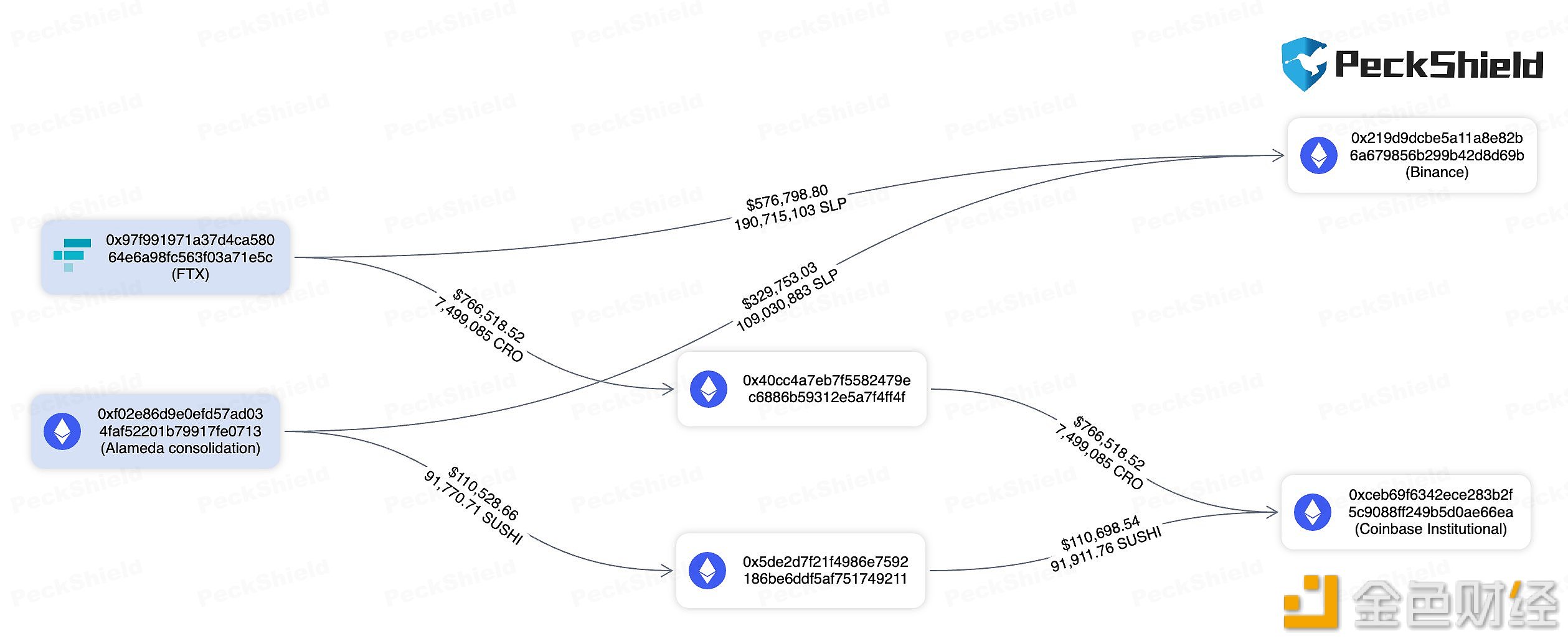 图片[1] - FTX/Alameda向Coinbase和Binance转入近190万美元加密资产