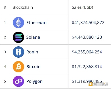 图片[1] - 比特币超越Polygon成为NFT销售总额第四大区块链