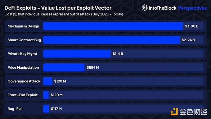 图片[1] - IntoTheBlock：与私钥管理相关的DeFi漏洞问题已导致14亿美元的损失