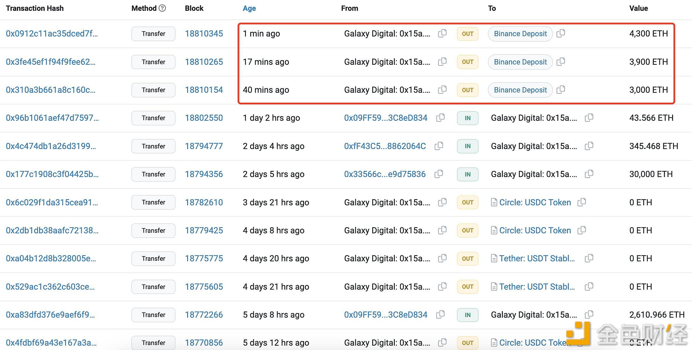 图片[1] - 一小时前Galaxy Digital向Binance存入11,200枚ETH