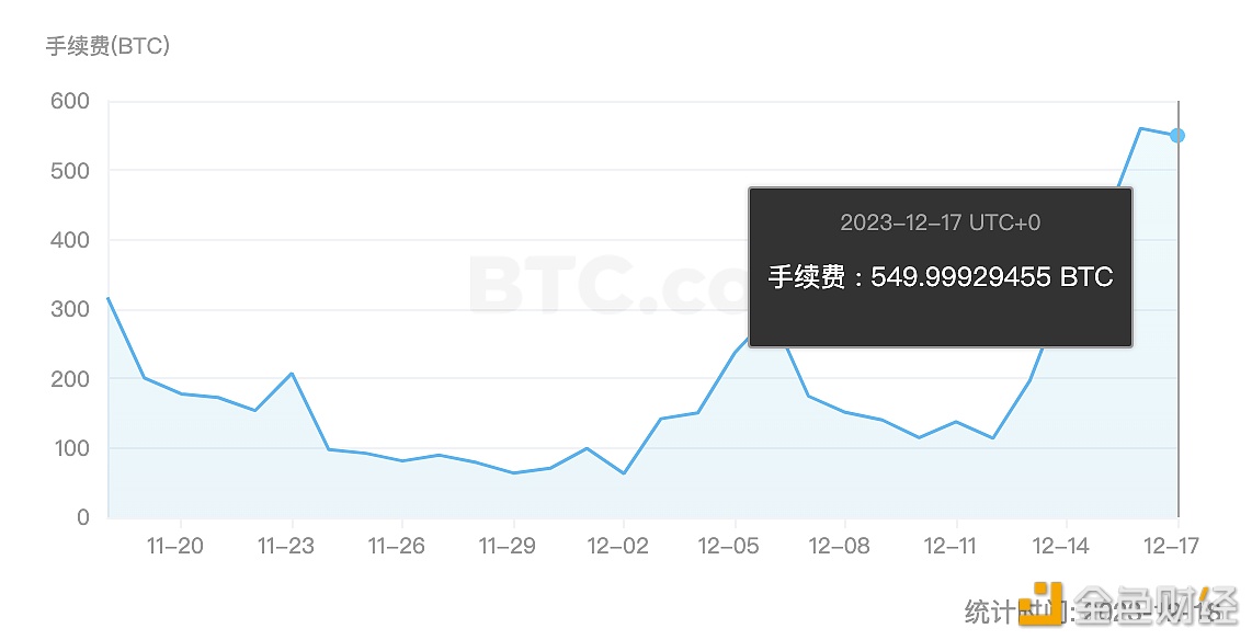 图片[1] - 昨日比特币网络的交易费用约为550枚BTC