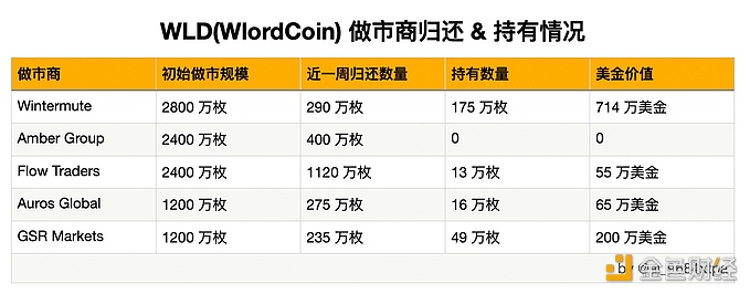 图片[1] - WLD做市商过去一周累计归还2320万枚WLD和6557万枚USDC