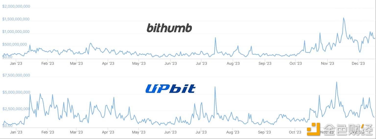 图片[1] - Upbit的市场份从今年6月的93%降至12月17日的62%