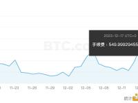 昨日比特币网络的交易费用约为550枚BTC