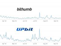 Upbit的市场份从今年6月的93%降至12月17日的62%