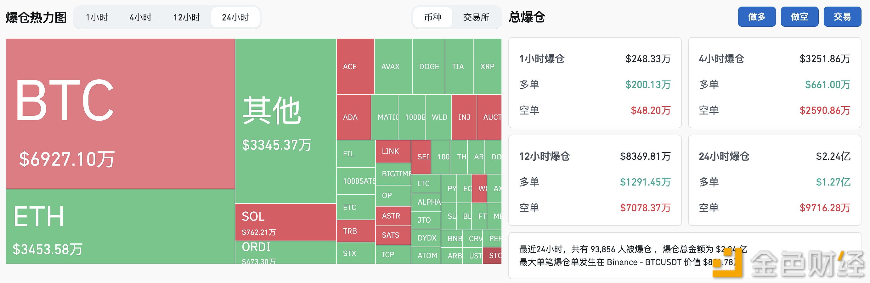 图片[1] - 过去24小时全网爆仓金额达2.24亿美元