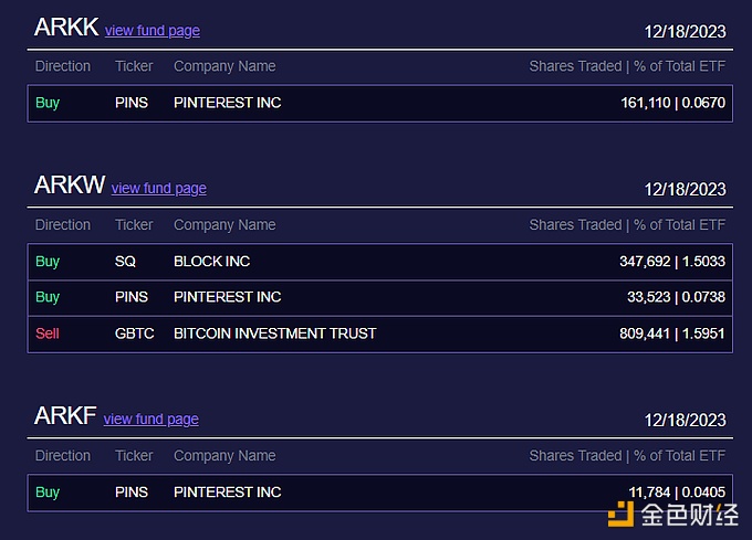 图片[1] - ARK Invest昨日减持约2760万美元GBTC