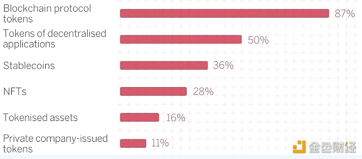 图片[1] - 报告：87%受访机构参与投资区块链协议代币，过半计划增持加密资产