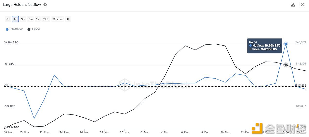 图片[1] - 比特币大户在12月16日累积约2万枚BTC