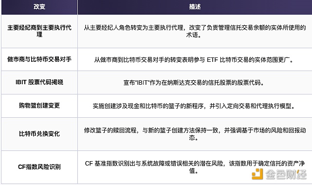 图片[1] - 贝莱德在ETF备案中将Coinbase转变为Prime执行代理，以解决监管问题