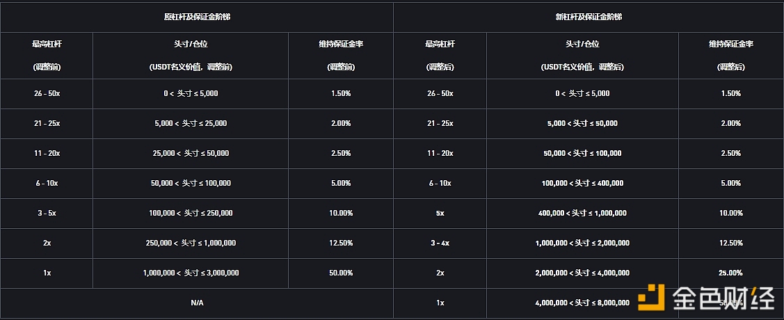 图片[1] - 币安合约将调整多个U本位永续合约杠杆及保证金阶梯
