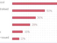 报告：87%受访机构参与投资区块链协议代币，过半计划增持加密资产