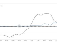 比特币大户在12月16日累积约2万枚BTC