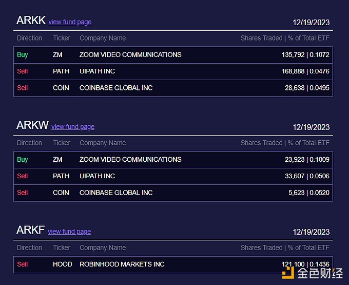 图片[1] - ARK Invest减持价值约552万美元的Coinbase股票