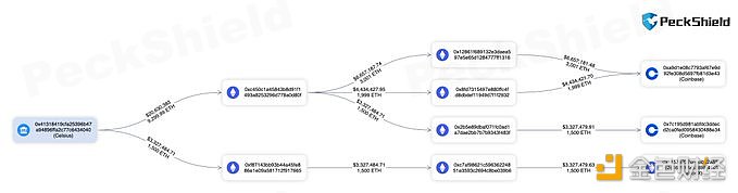 图片[1] - Celsius已将约10800枚ETH转移至Coinbase和FalconX