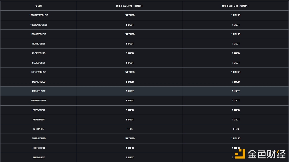 图片[1] - 币安将调整1000SATS/FDUSD等现货和杠杆交易对的最小下单总金额