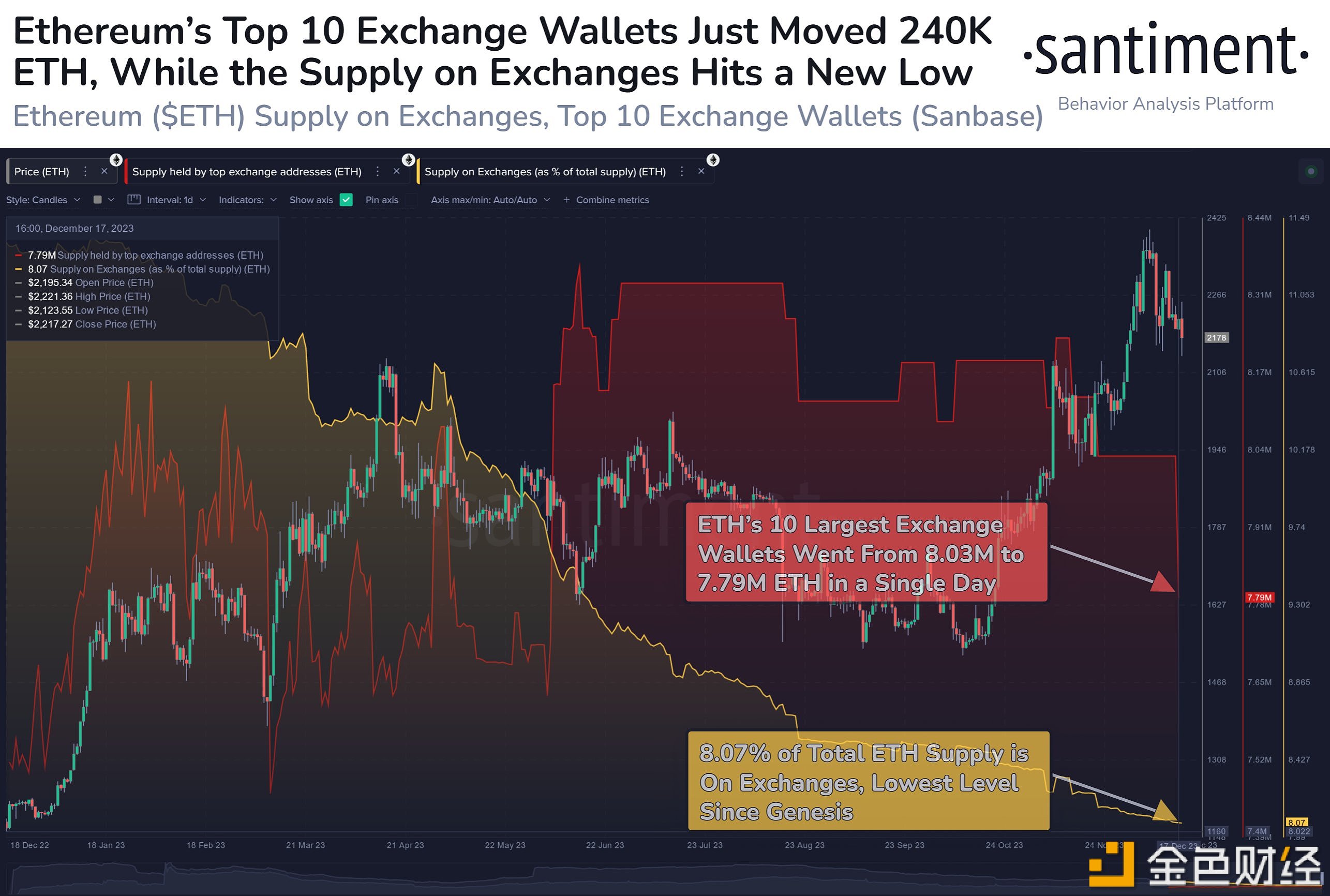 图片[1] - Santiment：前十大交易所钱包在过去24小时内转移24万枚ETH