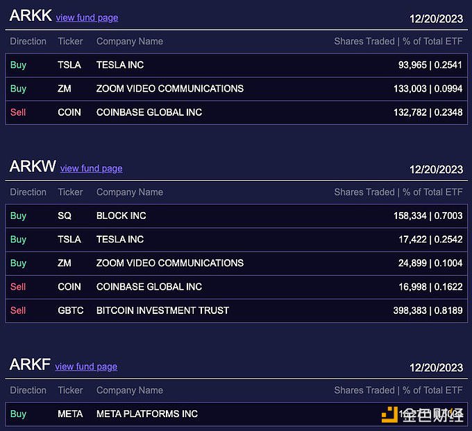 图片[1] - ARK Invest今日减持价值2424万美元Coinbase股票和1427万美元GBTC