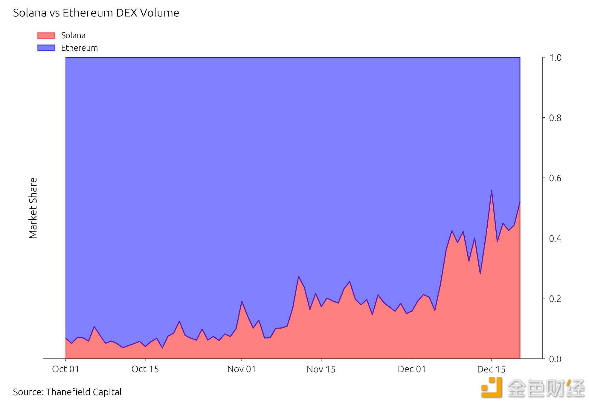 图片[1] - Solana单日DEX交易量超12亿美元，为历史上第二次超过以太坊