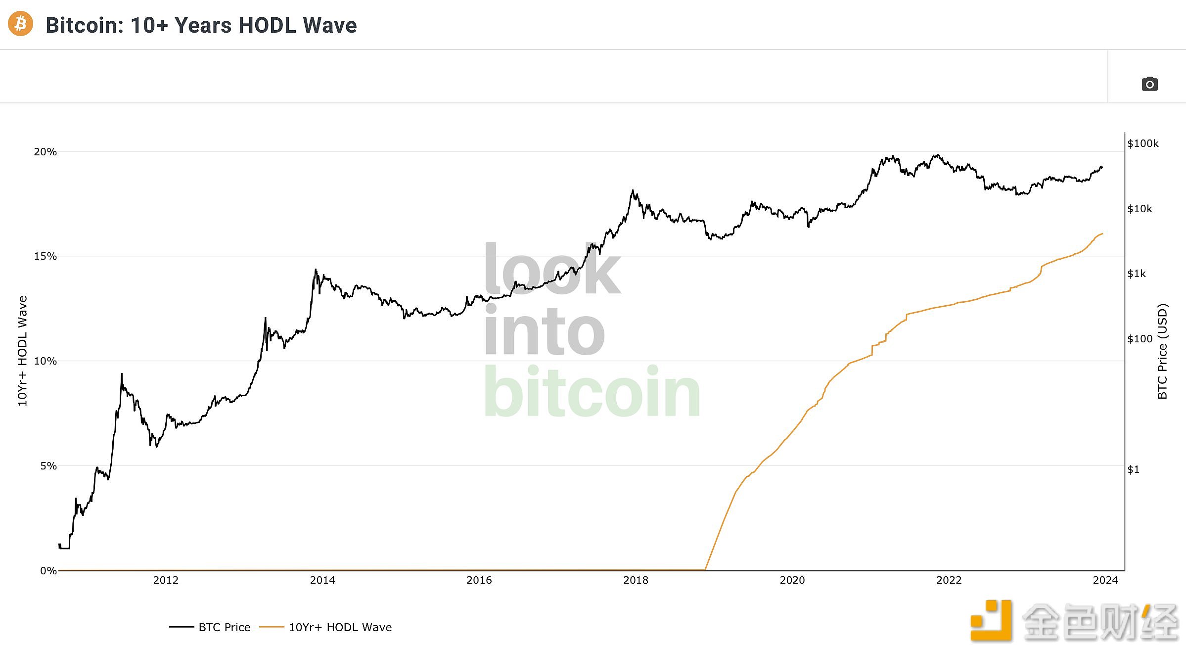 图片[1] - 超过10年没有被移动的流通比特币达到16.08%