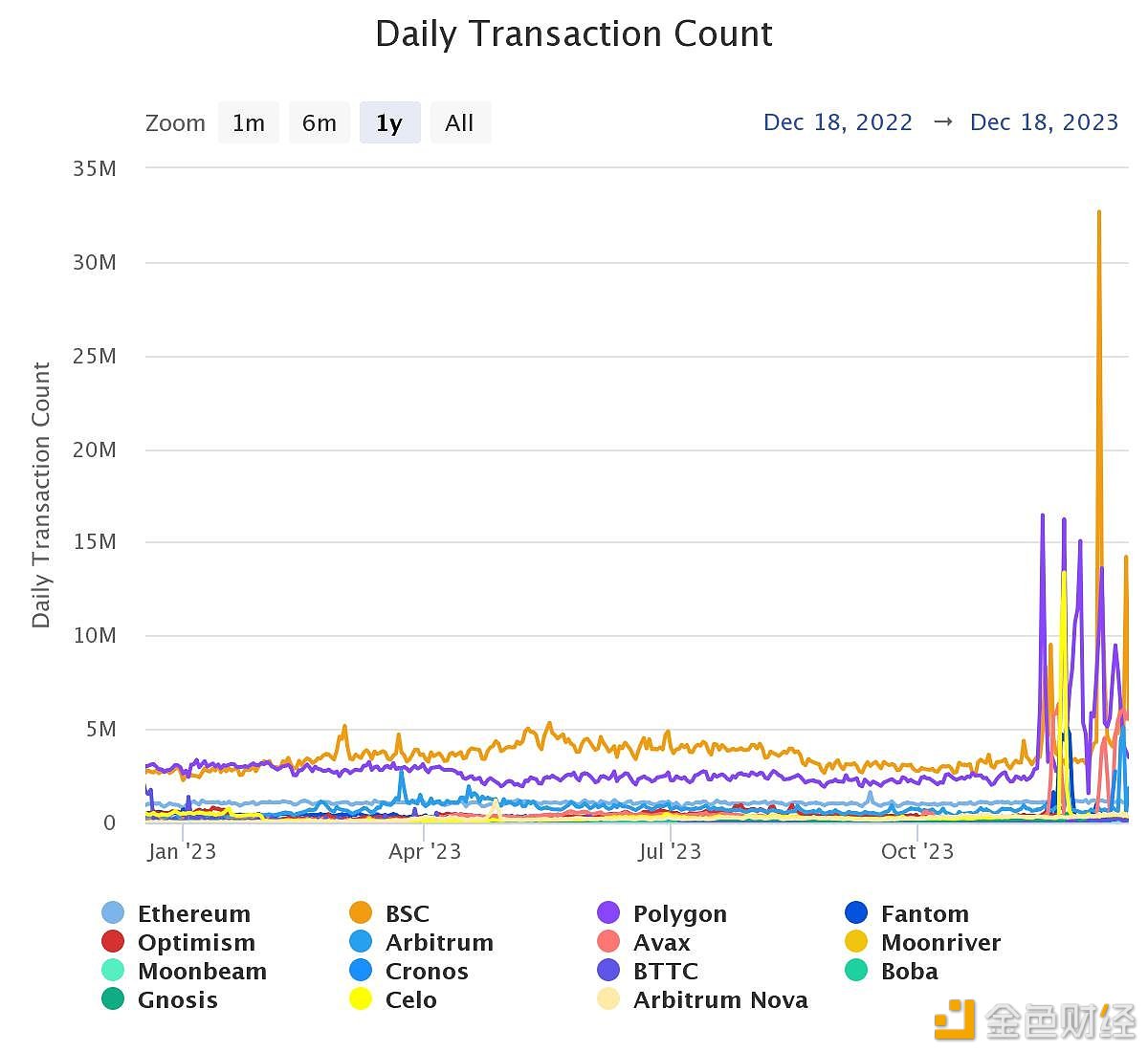 图片[1] - Etherscan：过去几周主要EVM链上95%的交易活动都是铭文