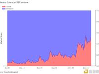 Solana单日DEX交易量超12亿美元，为历史上第二次超过以太坊