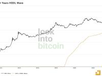 超过10年没有被移动的流通比特币达到16.08%