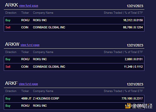 图片[1] - ARK Invest昨日售出约1346万美元Coinbase股票