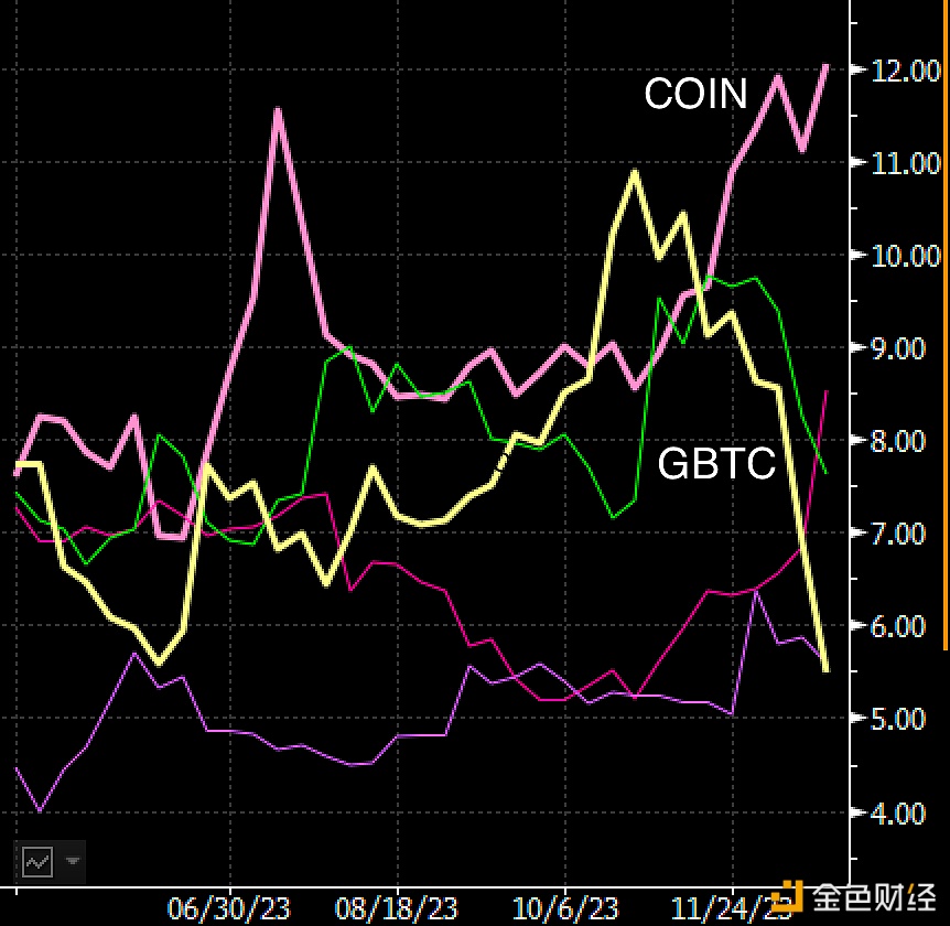 图片[1] - 彭博分析师：ARK正在出售GBTC来购买COIN股票，直到其现货ETF推出