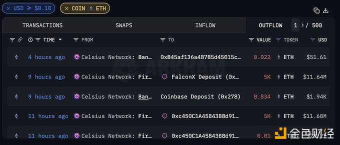 图片[1] - Celsius过去10个小时向Coinbase和FalconX发送13,050枚ETH