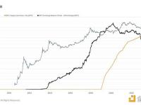 分析师：超过10年的比特币持有者持有超 300 万比特币