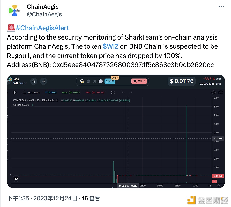图片[1] - ChainAegis：BNB Chain上WIZ代币疑似发生Rug Pull