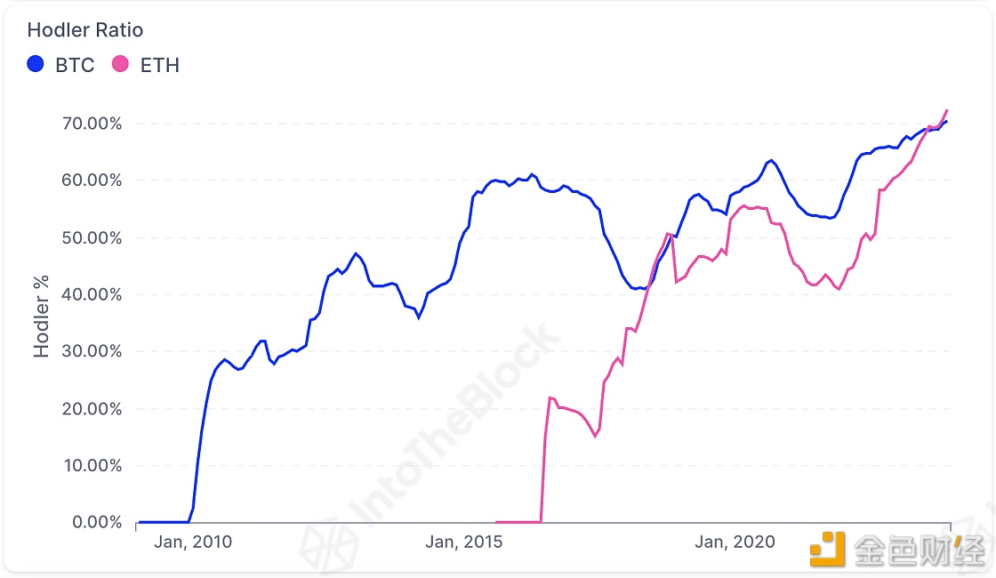 图片[1] - 长期持有者所持的ETH数量占比超过70%