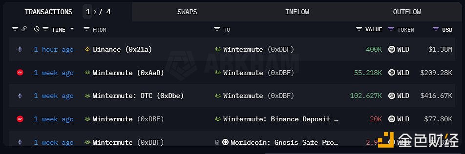 图片[1] - Wintermute 1小时前从Binance提取了40万枚WLD