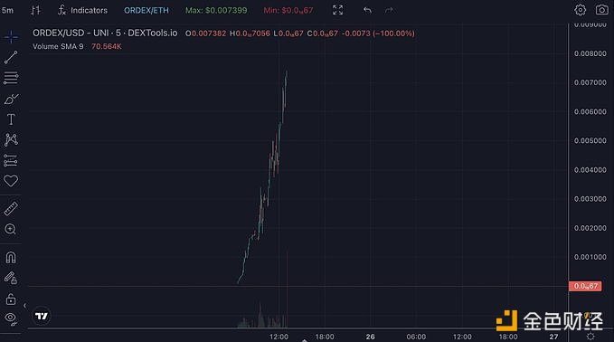 图片[1] - PeckShield：Ordinal Dex疑似rugpull，代币ORDEX已下跌100%