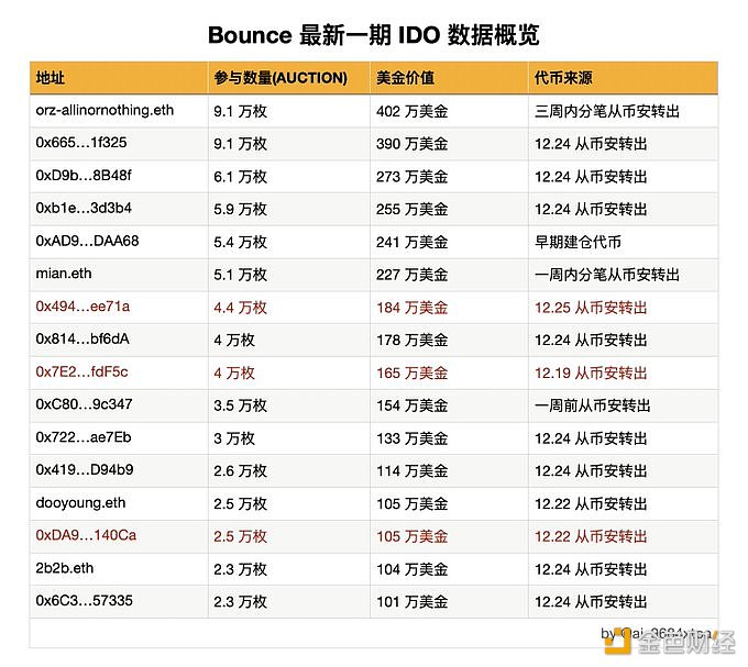 图片[1] - 过去24小时3个鲸鱼将共计454万美元AUCTION转入Bounce IDO质押合约