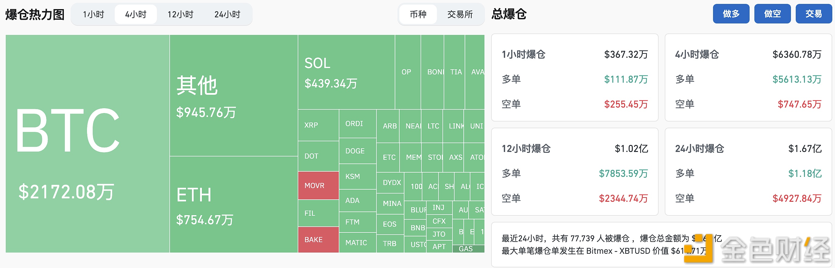 图片[1] - 过去4小时全网爆仓金额为6344.71万美元